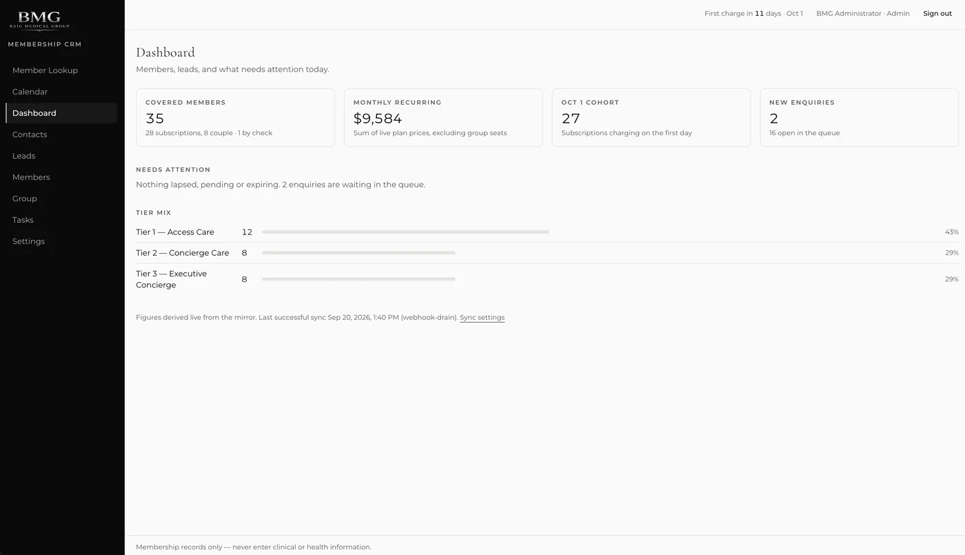 The membership CRM dashboard: covered members, monthly recurring total, needs-attention line and tier mix.