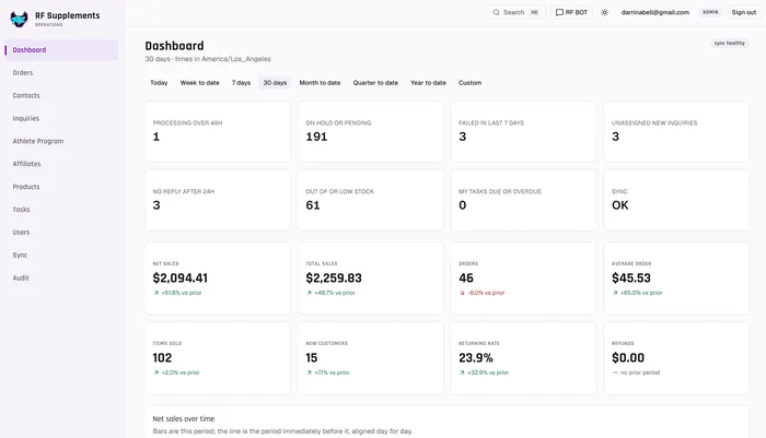 The RF Supplements operations dashboard: modules, the work queues that need a person today, and the sales summary for the period.